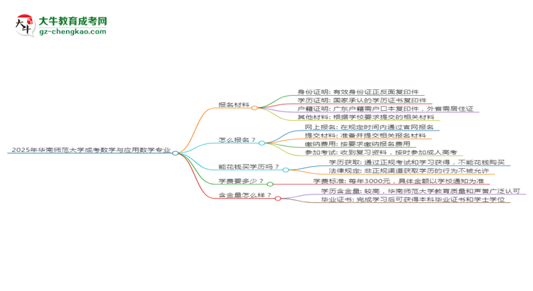 2025年華南師范大學(xué)成考數(shù)學(xué)與應(yīng)用數(shù)學(xué)專業(yè)報(bào)名材料需要什么？思維導(dǎo)圖