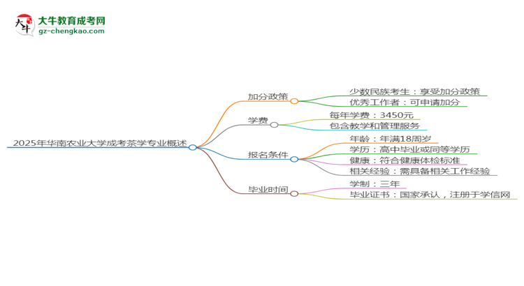 2025年華南農(nóng)業(yè)大學(xué)成考茶學(xué)專(zhuān)業(yè)最新加分政策及條件思維導(dǎo)圖