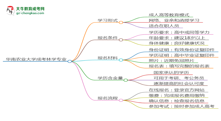 華南農(nóng)業(yè)大學(xué)成考林學(xué)專業(yè)是全日制的嗎？（2025最新）思維導(dǎo)圖