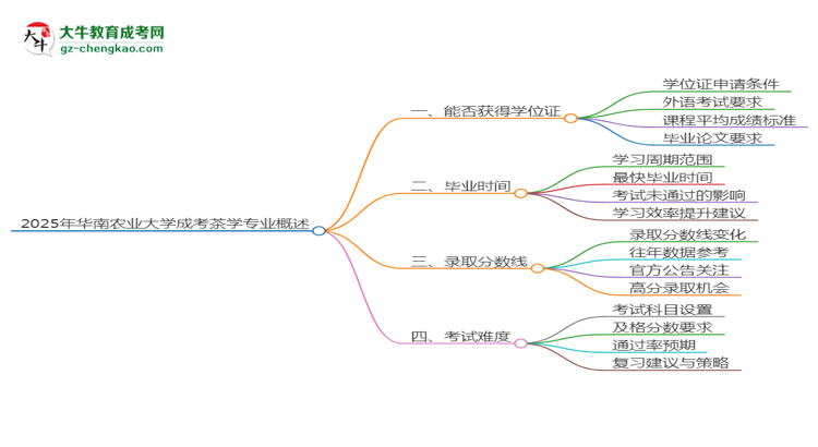 2025年華南農(nóng)業(yè)大學(xué)成考茶學(xué)專業(yè)能拿學(xué)位證嗎？思維導(dǎo)圖