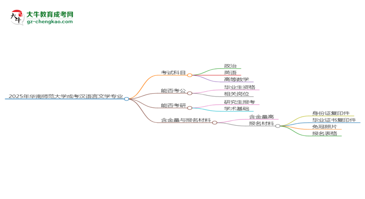 2025年華南師范大學(xué)成考漢語言文學(xué)專業(yè)入學(xué)考試科目有哪些？思維導(dǎo)圖