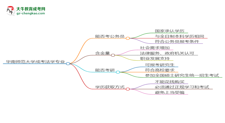 華南師范大學2025年成考法學專業(yè)學歷能考公嗎？思維導圖