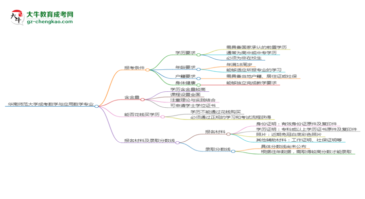 華南師范大學(xué)2025年成考數(shù)學(xué)與應(yīng)用數(shù)學(xué)專(zhuān)業(yè)報(bào)考條件是什么思維導(dǎo)圖