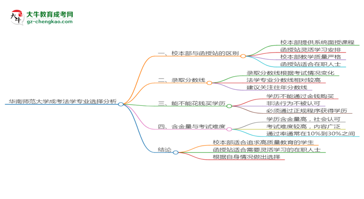 華南師范大學(xué)2025年成考法學(xué)專業(yè)校本部和函授站哪個(gè)更好？思維導(dǎo)圖