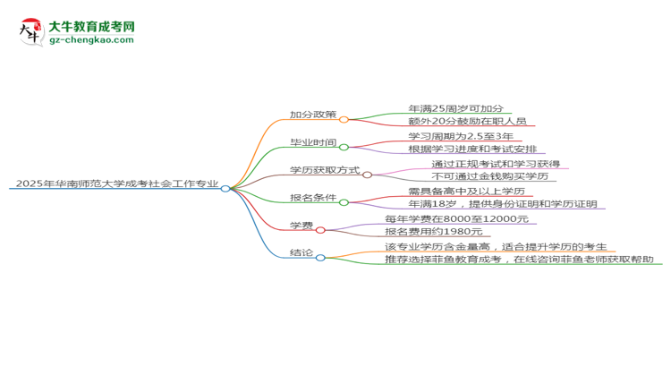 2025年華南師范大學成考社會工作專業(yè)最新加分政策及條件思維導(dǎo)圖