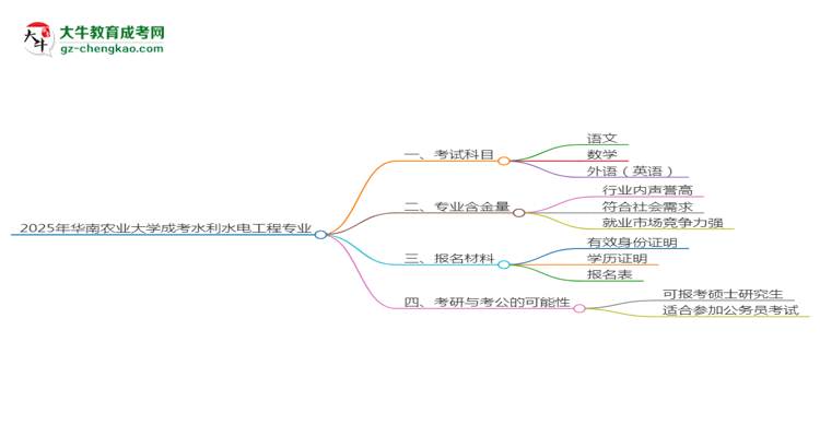 2025年華南農(nóng)業(yè)大學(xué)成考水利水電工程專業(yè)入學(xué)考試科目有哪些？思維導(dǎo)圖