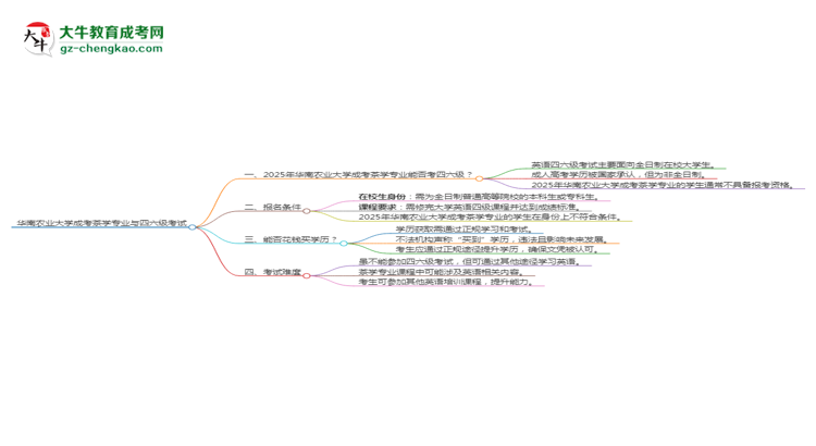 華南農(nóng)業(yè)大學(xué)2025年成考茶學(xué)專業(yè)生可不可以考四六級(jí)？思維導(dǎo)圖