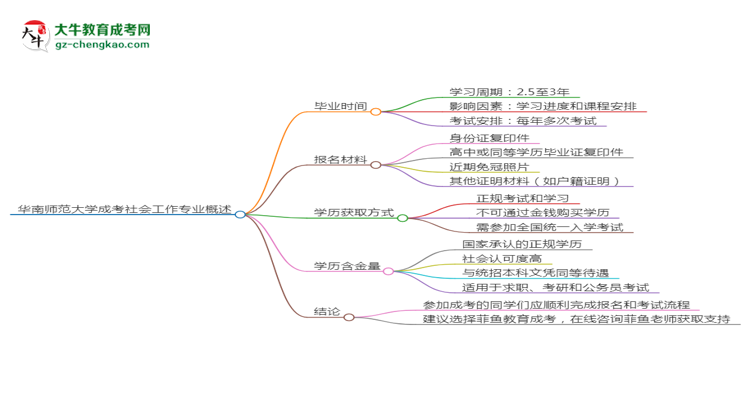 華南師范大學(xué)成考社會(huì)工作專業(yè)需多久完成并拿證？（2025年新）思維導(dǎo)圖