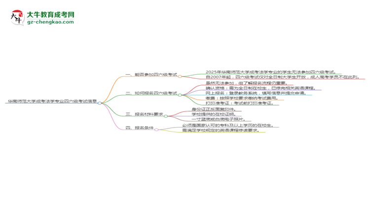 華南師范大學(xué)2025年成考法學(xué)專業(yè)生可不可以考四六級(jí)？思維導(dǎo)圖