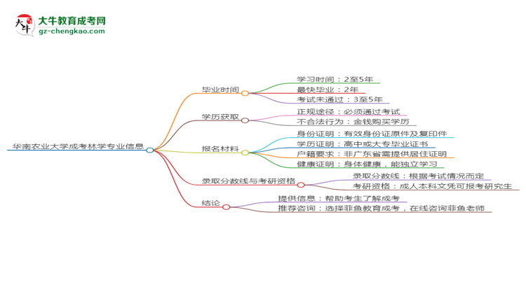 華南農(nóng)業(yè)大學(xué)成考林學(xué)專(zhuān)業(yè)需多久完成并拿證？（2025年新）思維導(dǎo)圖