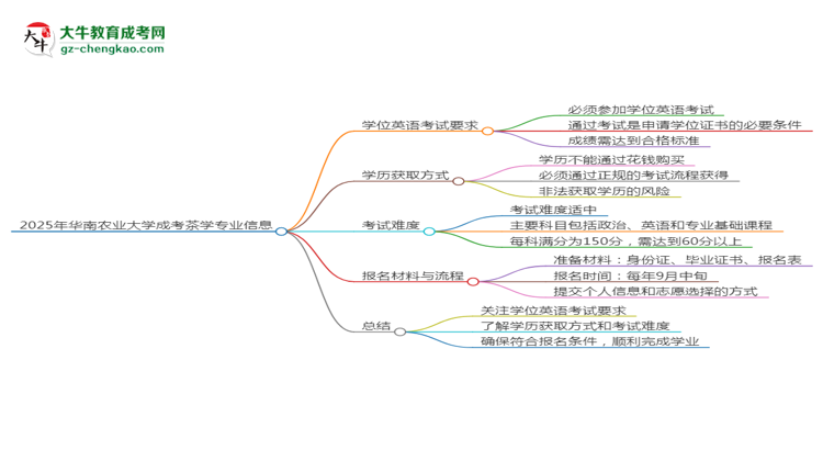 2025年華南農(nóng)業(yè)大學(xué)成考茶學(xué)專業(yè)要考學(xué)位英語嗎？思維導(dǎo)圖