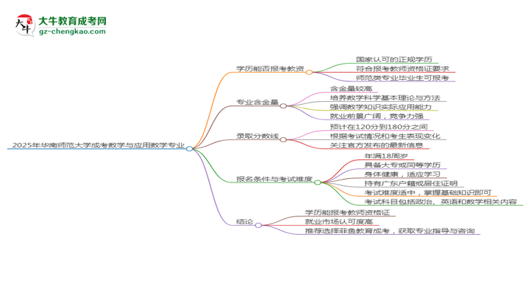 2025年華南師范大學(xué)成考數(shù)學(xué)與應(yīng)用數(shù)學(xué)專業(yè)學(xué)歷能報(bào)考教資嗎？思維導(dǎo)圖