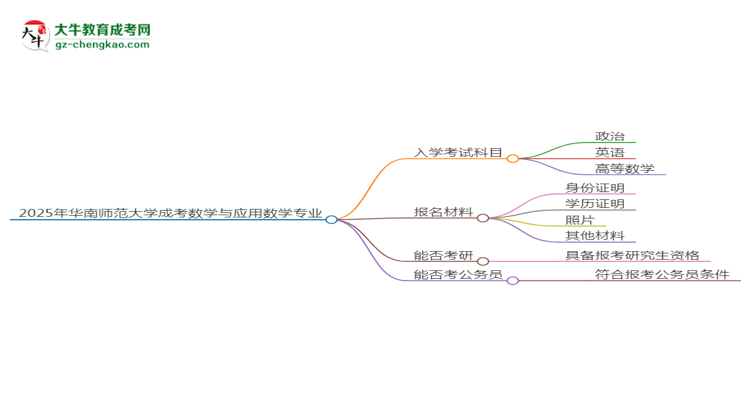 2025年華南師范大學(xué)成考數(shù)學(xué)與應(yīng)用數(shù)學(xué)專(zhuān)業(yè)入學(xué)考試科目有哪些？思維導(dǎo)圖