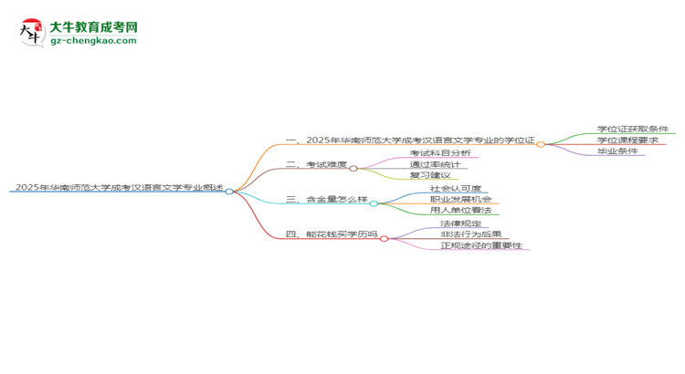 2025年華南師范大學成考漢語言文學專業(yè)能拿學位證嗎？思維導圖