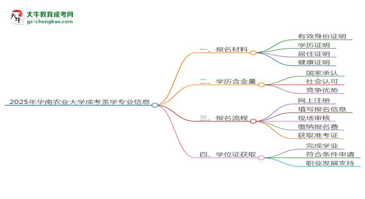 2025年華南農(nóng)業(yè)大學(xué)成考茶學(xué)專(zhuān)業(yè)報(bào)名材料需要什么？思維導(dǎo)圖