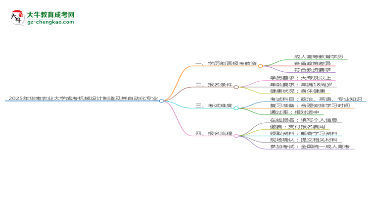 2025年華南農(nóng)業(yè)大學(xué)成考機(jī)械設(shè)計(jì)制造及其自動(dòng)化專業(yè)學(xué)歷能報(bào)考教資嗎？思維導(dǎo)圖