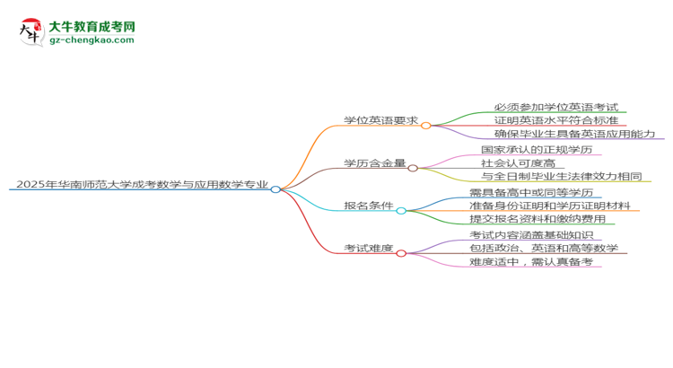 2025年華南師范大學(xué)成考數(shù)學(xué)與應(yīng)用數(shù)學(xué)專(zhuān)業(yè)要考學(xué)位英語(yǔ)嗎？思維導(dǎo)圖