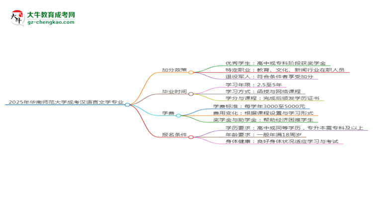 2025年華南師范大學(xué)成考漢語言文學(xué)專業(yè)最新加分政策及條件思維導(dǎo)圖