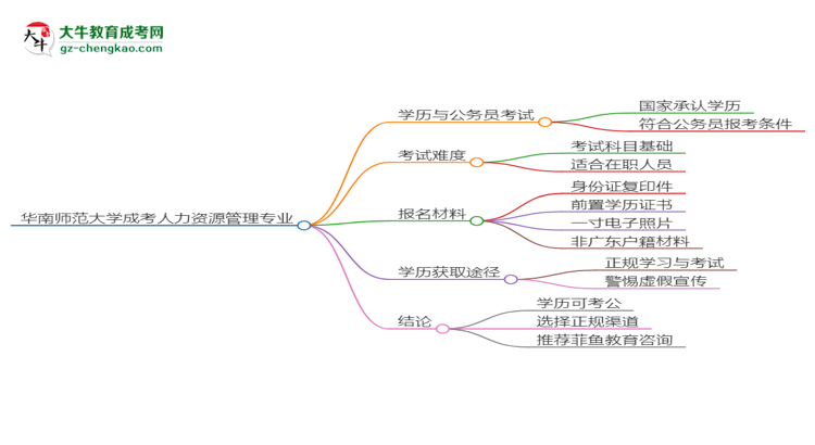 華南師范大學(xué)2025年成考人力資源管理專業(yè)學(xué)歷能考公嗎？思維導(dǎo)圖