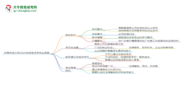 華南師范大學(xué)2025年成考法學(xué)專業(yè)報考條件是什么思維導(dǎo)圖