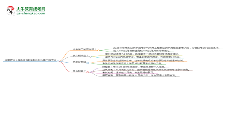 華南農(nóng)業(yè)大學(xué)2025年成考水利水電工程專業(yè)能考研究生嗎？思維導(dǎo)圖