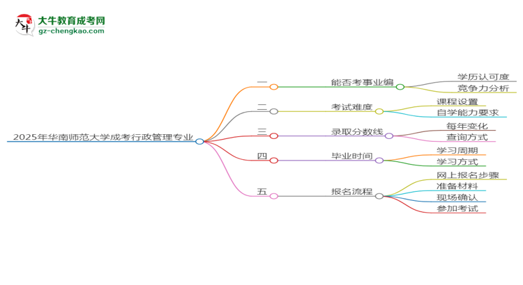 2025年華南師范大學成考行政管理專業(yè)能考事業(yè)編嗎？思維導圖