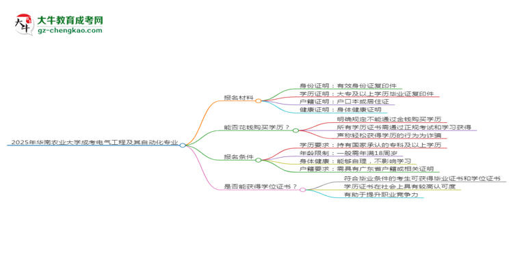 2025年華南農(nóng)業(yè)大學(xué)成考電氣工程及其自動(dòng)化專業(yè)報(bào)名材料需要什么？思維導(dǎo)圖