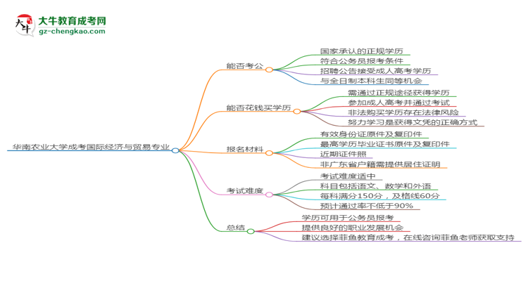 華南農(nóng)業(yè)大學(xué)2025年成考國際經(jīng)濟與貿(mào)易專業(yè)學(xué)歷能考公嗎？思維導(dǎo)圖