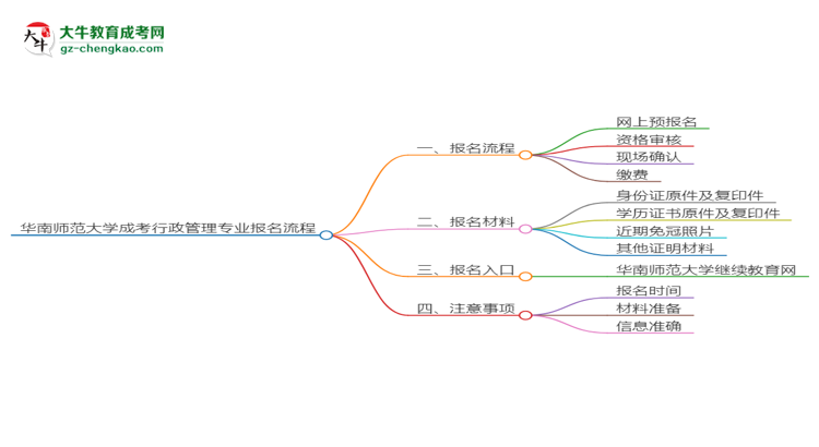 華南師范大學(xué)成考行政管理專業(yè)2025年報名流程思維導(dǎo)圖