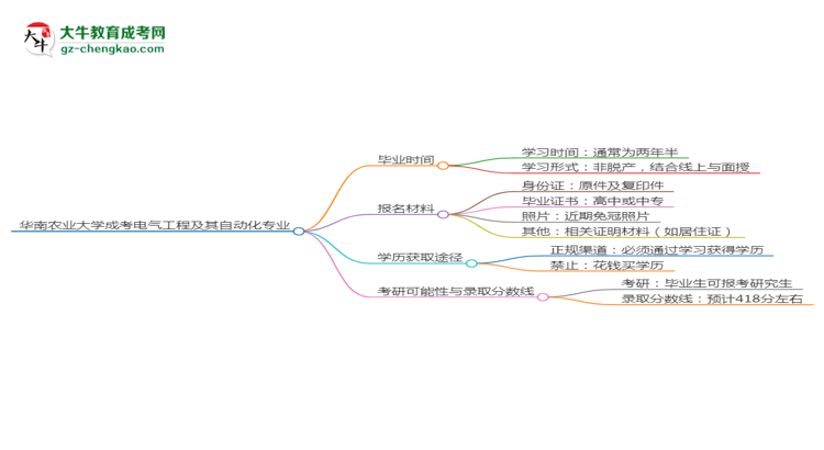 華南農(nóng)業(yè)大學(xué)成考電氣工程及其自動(dòng)化專業(yè)需多久完成并拿證？（2025年新）思維導(dǎo)圖