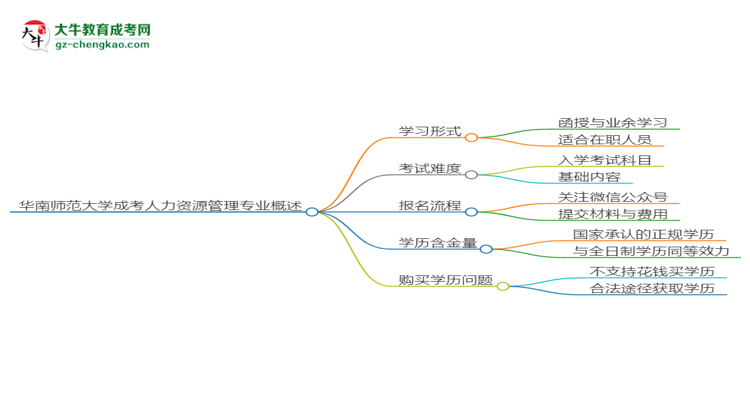 華南師范大學(xué)成考人力資源管理專業(yè)是全日制的嗎？（2025最新）思維導(dǎo)圖