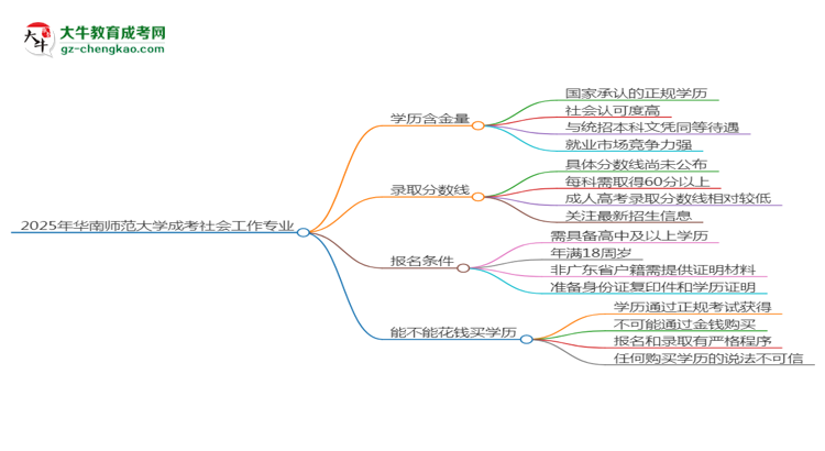 2025年華南師范大學成考社會工作專業(yè)學歷的含金量怎么樣？思維導圖