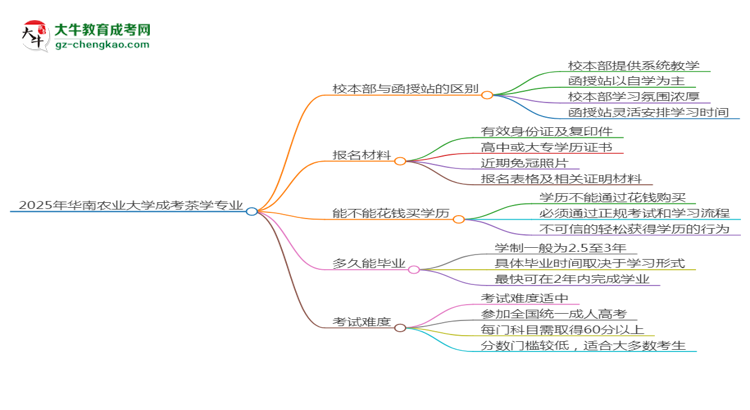 華南農(nóng)業(yè)大學(xué)2025年成考茶學(xué)專(zhuān)業(yè)校本部和函授站哪個(gè)更好？思維導(dǎo)圖