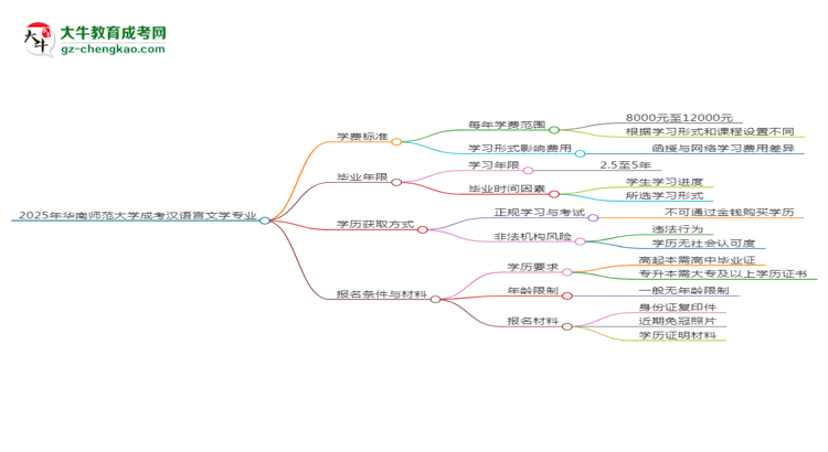 2025年華南師范大學(xué)成考漢語言文學(xué)專業(yè)最新學(xué)費(fèi)標(biāo)準(zhǔn)多少思維導(dǎo)圖