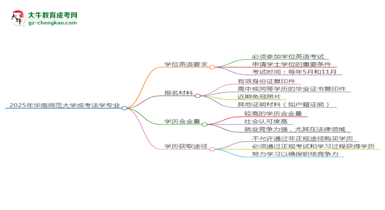 2025年華南師范大學(xué)成考法學(xué)專業(yè)要考學(xué)位英語嗎？思維導(dǎo)圖