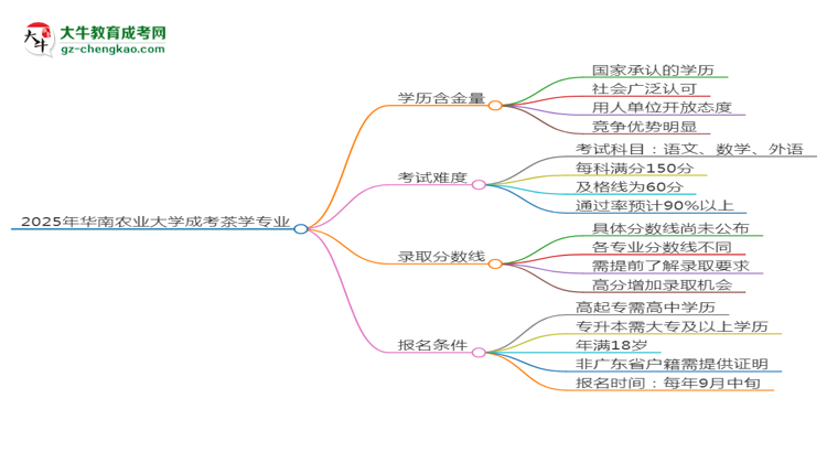 2025年華南農(nóng)業(yè)大學(xué)成考茶學(xué)專業(yè)學(xué)歷的含金量怎么樣？思維導(dǎo)圖