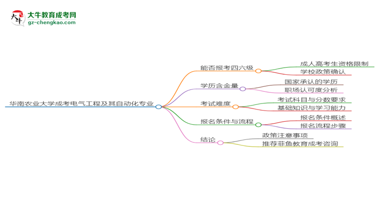 華南農(nóng)業(yè)大學(xué)2025年成考電氣工程及其自動化專業(yè)生可不可以考四六級？思維導(dǎo)圖