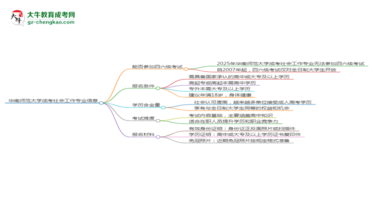 華南師范大學(xué)2025年成考社會工作專業(yè)生可不可以考四六級？思維導(dǎo)圖