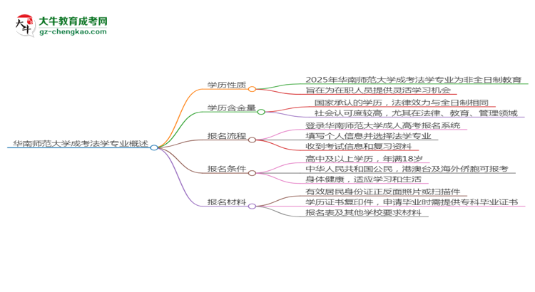 華南師范大學(xué)成考法學(xué)專業(yè)是全日制的嗎？（2025最新）思維導(dǎo)圖