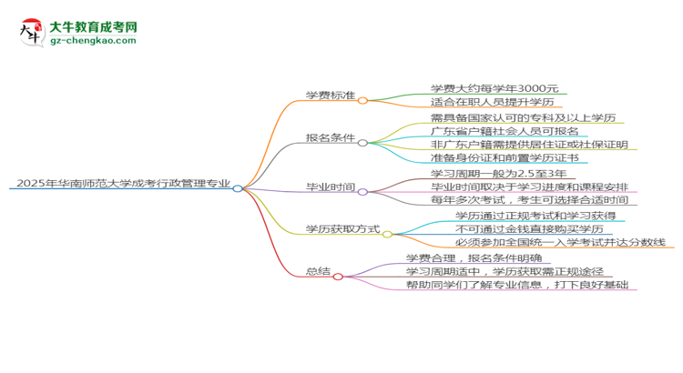 2025年華南師范大學(xué)成考行政管理專業(yè)最新學(xué)費標準多少思維導(dǎo)圖