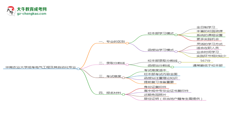 華南農(nóng)業(yè)大學(xué)2025年成考電氣工程及其自動(dòng)化專業(yè)校本部和函授站哪個(gè)更好？思維導(dǎo)圖