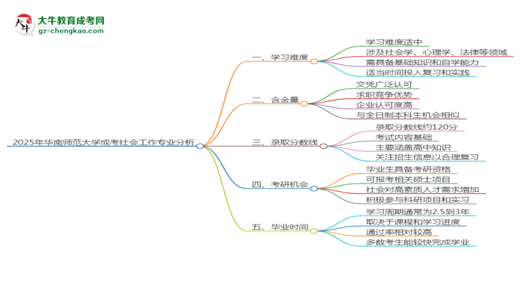 2025年華南師范大學(xué)成考社會工作專業(yè)難不難？思維導(dǎo)圖