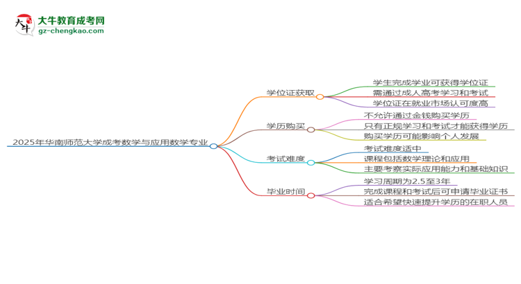 2025年華南師范大學(xué)成考數(shù)學(xué)與應(yīng)用數(shù)學(xué)專業(yè)能拿學(xué)位證嗎？思維導(dǎo)圖