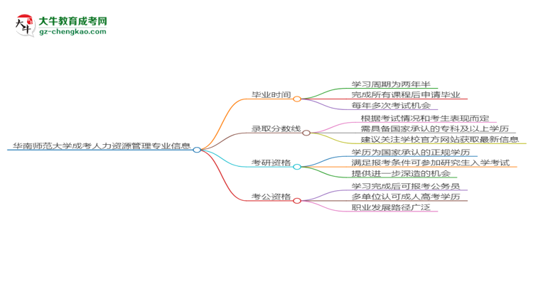 華南師范大學(xué)成考人力資源管理專業(yè)需多久完成并拿證？（2025年新）思維導(dǎo)圖