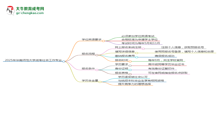 2025年華南師范大學(xué)成考社會(huì)工作專業(yè)要考學(xué)位英語(yǔ)嗎？思維導(dǎo)圖