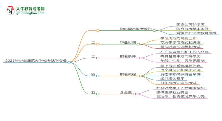 2025年華南師范大學(xué)成考法學(xué)專業(yè)學(xué)歷能報(bào)考教資嗎？思維導(dǎo)圖