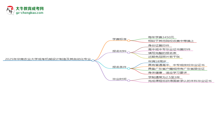 2025年華南農(nóng)業(yè)大學(xué)成考機(jī)械設(shè)計制造及其自動化專業(yè)最新學(xué)費(fèi)標(biāo)準(zhǔn)多少思維導(dǎo)圖