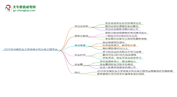 2025年華南農(nóng)業(yè)大學(xué)成考水利水電工程專業(yè)能拿學(xué)位證嗎？思維導(dǎo)圖