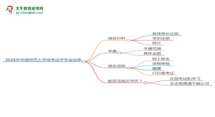 2025年華南師范大學(xué)成考法學(xué)專業(yè)報名材料需要什么？思維導(dǎo)圖