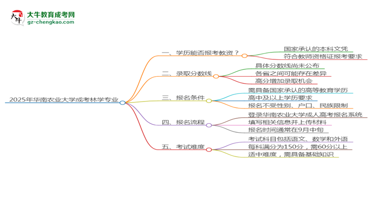 2025年華南農(nóng)業(yè)大學成考林學專業(yè)學歷能報考教資嗎？思維導圖